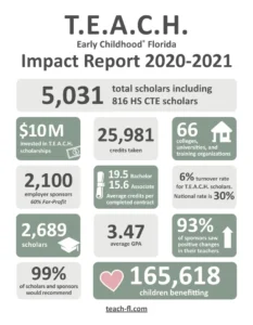 TEACH 2020-2021 Impact Report